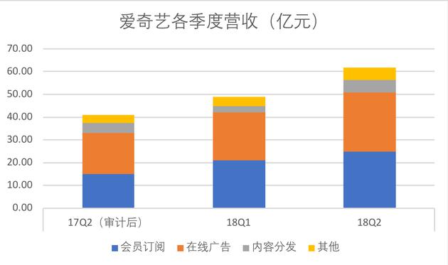 爱奇艺财报解读：会员继续带动增长 因汇率净亏扩大