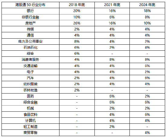 数据来源:Wind ,行业分类为中信一级行业,细分行业占比会随着指数成份股调整和成份股涨跌发生变化
