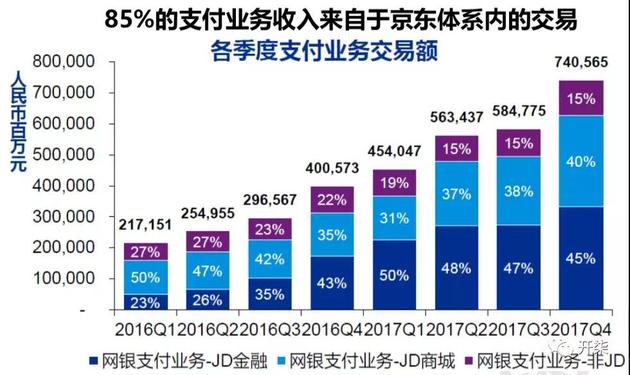 直击|京东金融财务数据曝光:金融业务是主要收