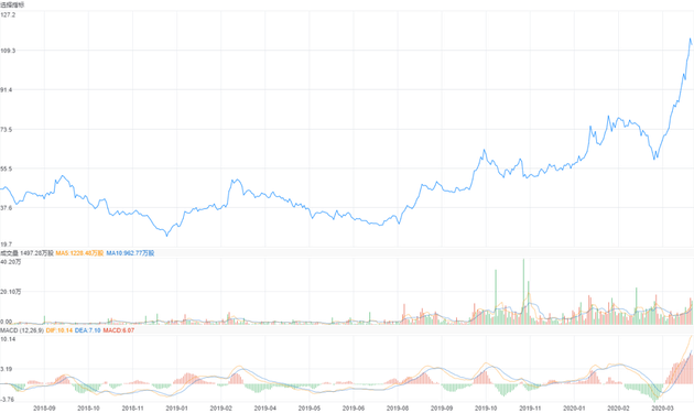 平安好医生上市以来股价走势 数据来源：雪球