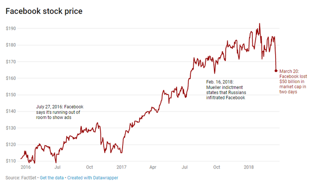 2016-2018年，Facebook股价变化