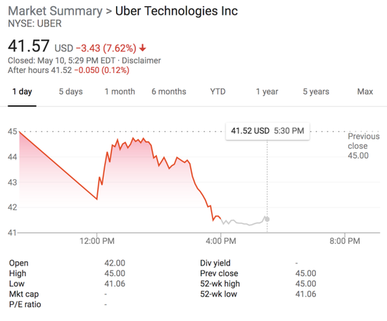 Uber首日交易情况Uber首日交易情况