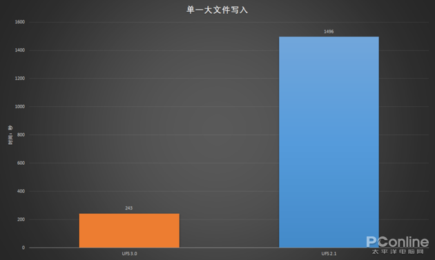 单位:秒,耗时越短越好
