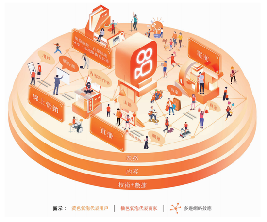快手生态示意图