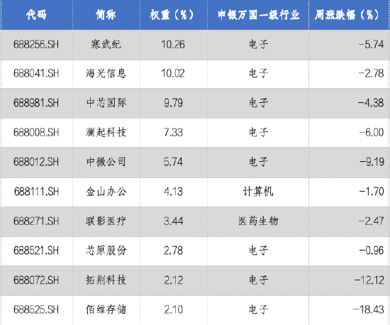 华安基金科创板ETF周报:创2025年A股发行价新高,摩尔线程正式登陆科创板