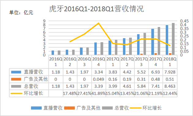 直击|传虎牙直播裁撤游戏团队：官方不作回应