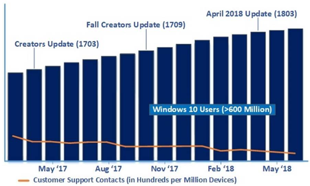 微软Windows 10更新用户量和客户支持联系数量