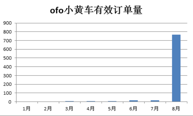 ofo押金难退引投诉量暴增 黑猫投诉平台高效解