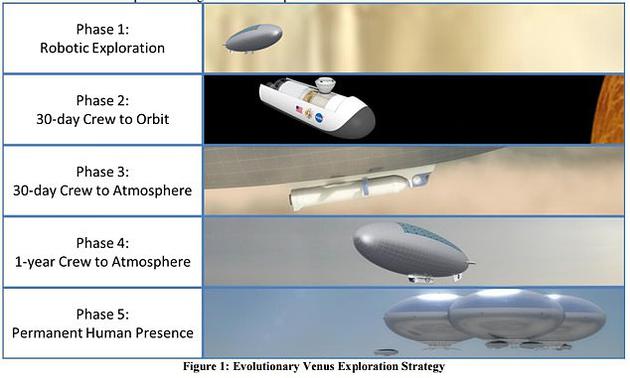 美国宇航局的想法是，一种比空气轻的飞行器可以携带大量仪器和探测器，或者携载两位宇航员探索金星1个多月时间。这样的太空任务所需时间比载人火星任务更短。