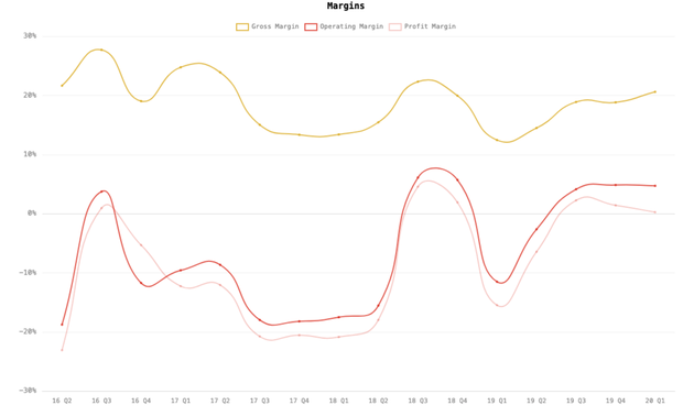 毛利润率、营业利润率，净利润率；图/Hyperchart