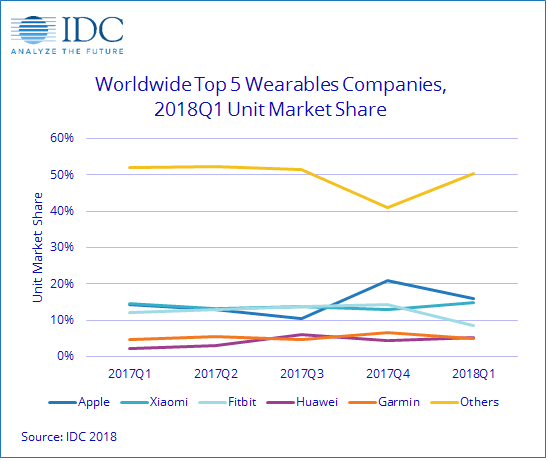 IDC：一季度Apple Watch出货增长13.5% 小米销售额低