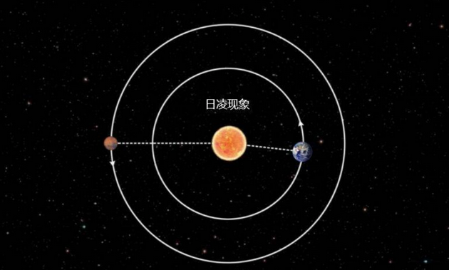 “祝融号”将进入日凌期 独自度过一个多月的“悠长假期”|地球|太阳|天体