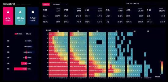 抖音大盘实时数据：在播6.2万，场观3.3亿，在线人数522.2万。