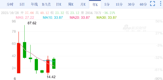 三只松鼠急了?净利润暴跌56%,下月起35款商品供货价上调! | BUG
