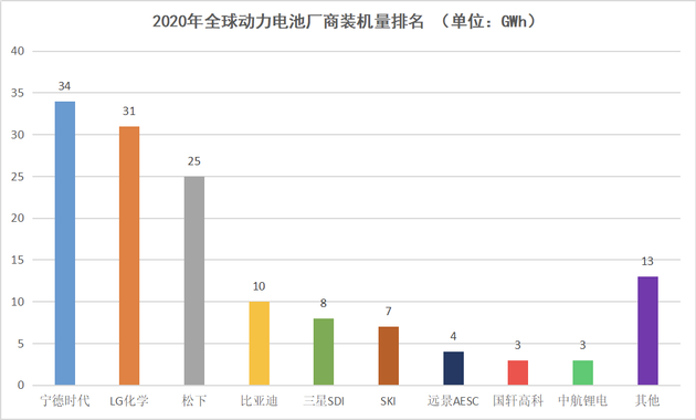 2020年全球动力电池装机量排名，

　　数据来源于SNE Research，连线出行制图