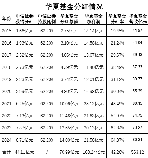绩效新规透视|华夏基金十年分红71亿中信证券分44亿，分红率连续4年上升，近三年112只产品输基准
