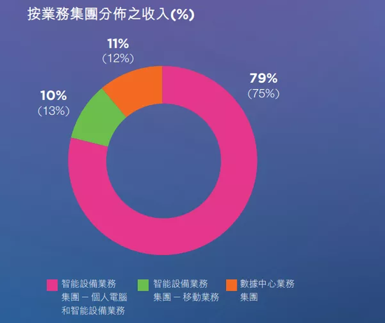 联想业务收入划分,图源联想2019年财报