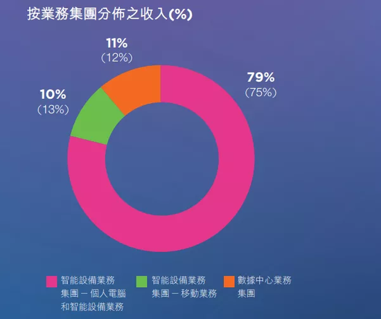 联想业务收入划分，图源联想2019年财报