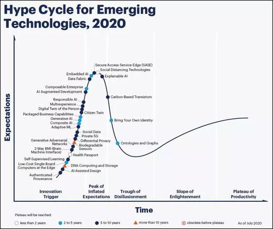 图：2020新兴技术成熟度曲线。来源：Garnter