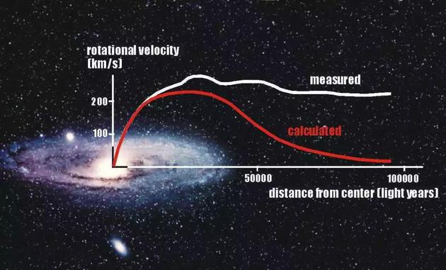 图2：仙女星系（Andromeda Galaxy）中恒星的旋转速度随距离的变化曲线。红色的曲线为无暗物质假设的理论预言，白色曲线为观测得到的曲线。两条曲线在远离星系中心时的不同被认为是暗物质存在的关键证据之一。

　　图片来源：https：//phys.org/news/2011-12-dark.html