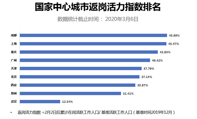 高德：经济逐渐回暖 多个城市返岗人数比例超四成