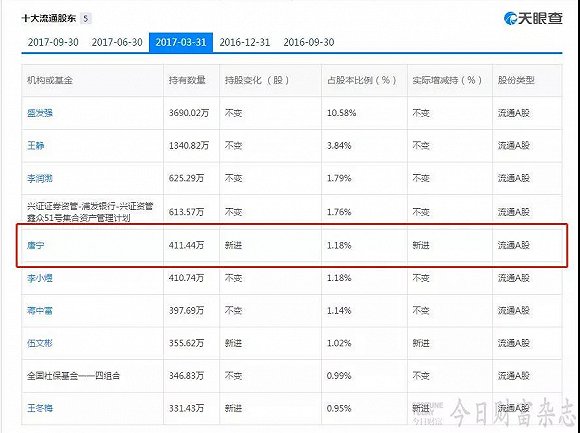 图6 探路者十大流通股东情况