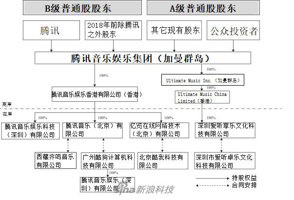 腾讯音乐娱乐披露集团结构：包括酷我、酷狗公司