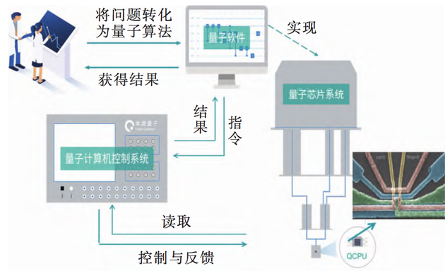 　量子计算机的实际操作过程| 参考文献[3]