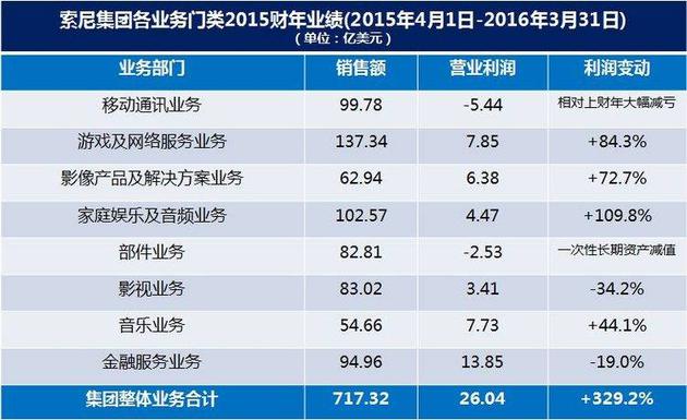 关闭多地办公室：索尼移动又日常倒闭了