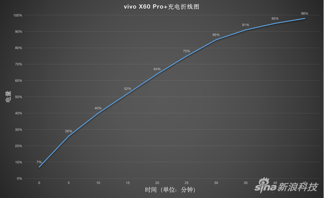 vivo X60 Pro+充电速率表现
