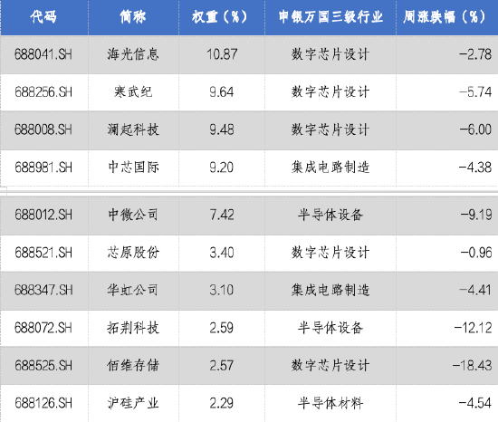 华安基金科创板ETF周报:创2025年A股发行价新高,摩尔线程正式登陆科创板