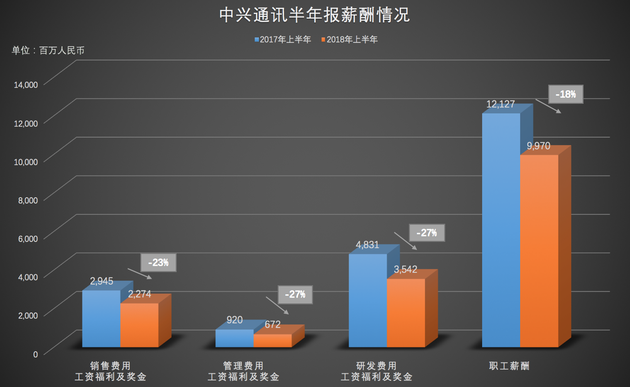 职工薪酬和工资福利同比大幅下降(新浪科技制图)