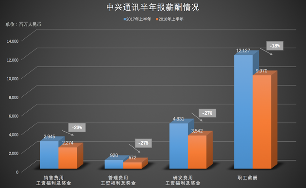 职工薪酬和工资福利同比大幅下降（新浪科技制图）