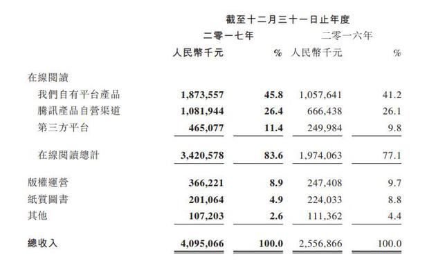 阅文集团2017年各项收入情况