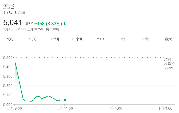 索尼股价