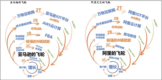图2:亚马逊和阿里的飞轮;来源:西南证券