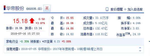 华帝股价收盘报15.18元 上涨3.97%