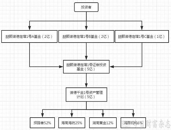 图1 喆颢定增1号资金流向图 制图:《今日财富》杂志