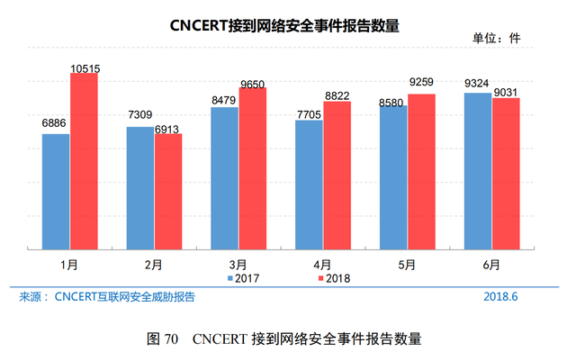 CNNIC第42次调查报告：网络安全相关举报和受理情况