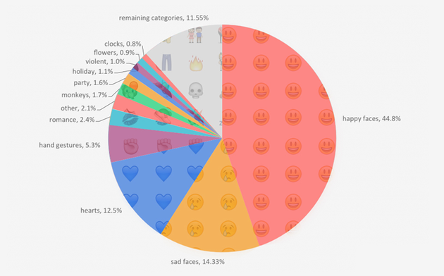 基于16种不同语言的用户中分析了超过10亿件基于文本的数据。有趣的是，使用频率最高的前3类表情符号都与情绪表达直接相关，笑脸符号，包括：眨眼、亲吻、微笑和笑容，占所有表情符号使用的45%；悲伤面部(包含愤怒面部)符号占所有表情符号使用的14%；所有颜色的心形表情符号，包括破碎的心形符号，占所有表情符号使用的12.5%。