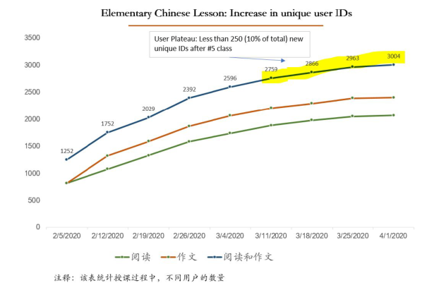 小学语文课程：唯一用户ID的增长