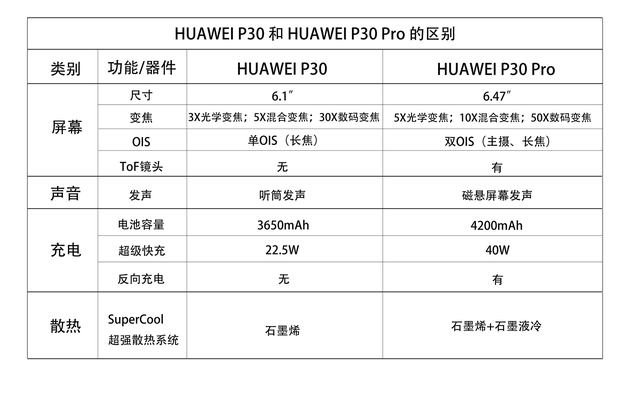 华为P30与P30 Pro主要参数对比