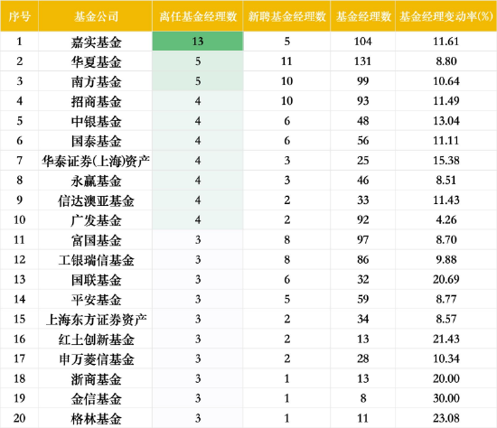 离任基金经理数量TOP20基金公司 数据来源:Wind 截止至20250717