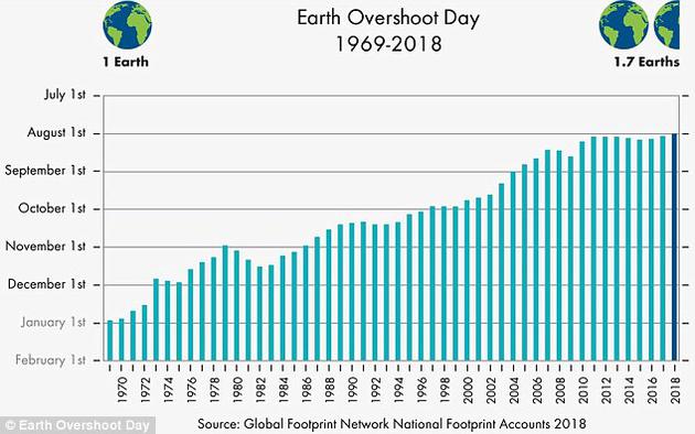 2006年，科学家首次提出了所谓“地球生态超载日”的概念，即人类在该年度的资源消耗量超过了资源再生量的那一日。如今，我们离2018年的“地球生态超载日”8月1日只剩一周不到了。