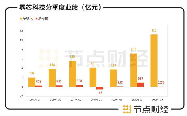 数据来源：雾芯科技招股书