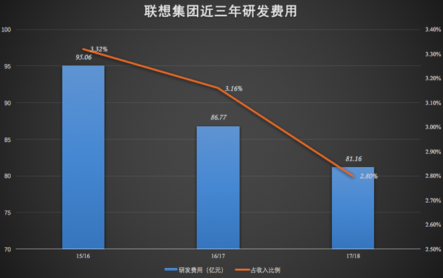 联想集团近三年研发费用走势图(新浪科技制图)