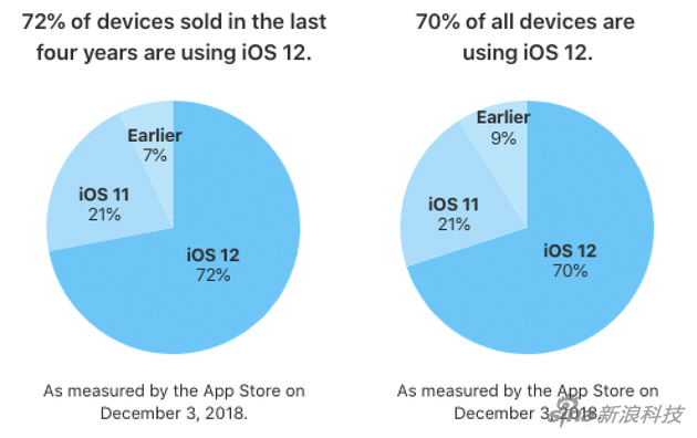 iOS安装率最高已经达72%