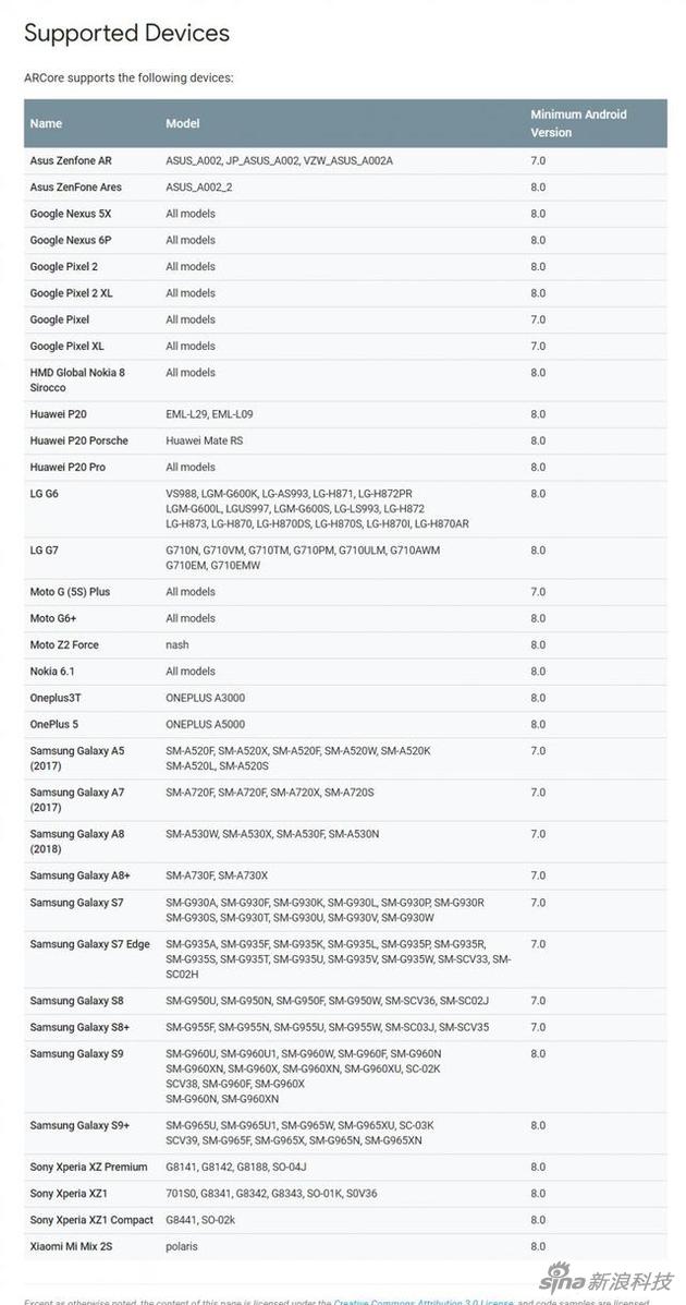 　　谷歌ARCore支持机型，基本都是旗舰