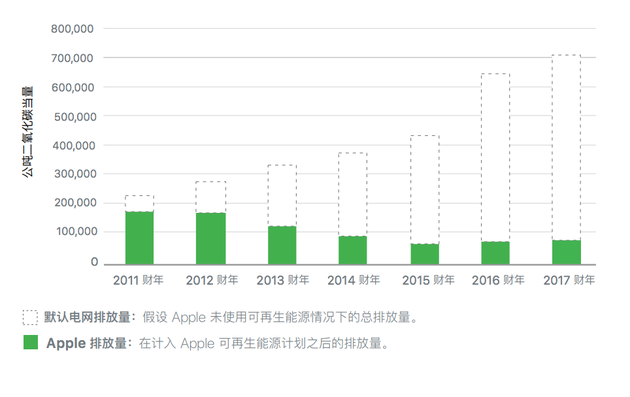 苹果公司碳排放量逐年减少