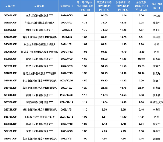 数据来源:Wind 截止至20250811